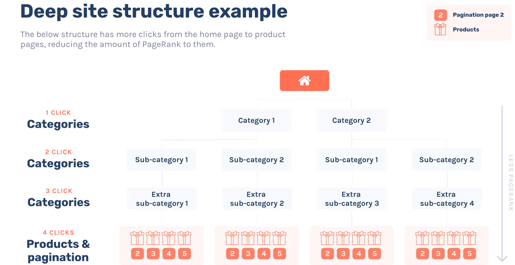 Diagram of a deep site structure where products and pagination sit four clicks from the home page, below three layers of categories, getting less PageRank