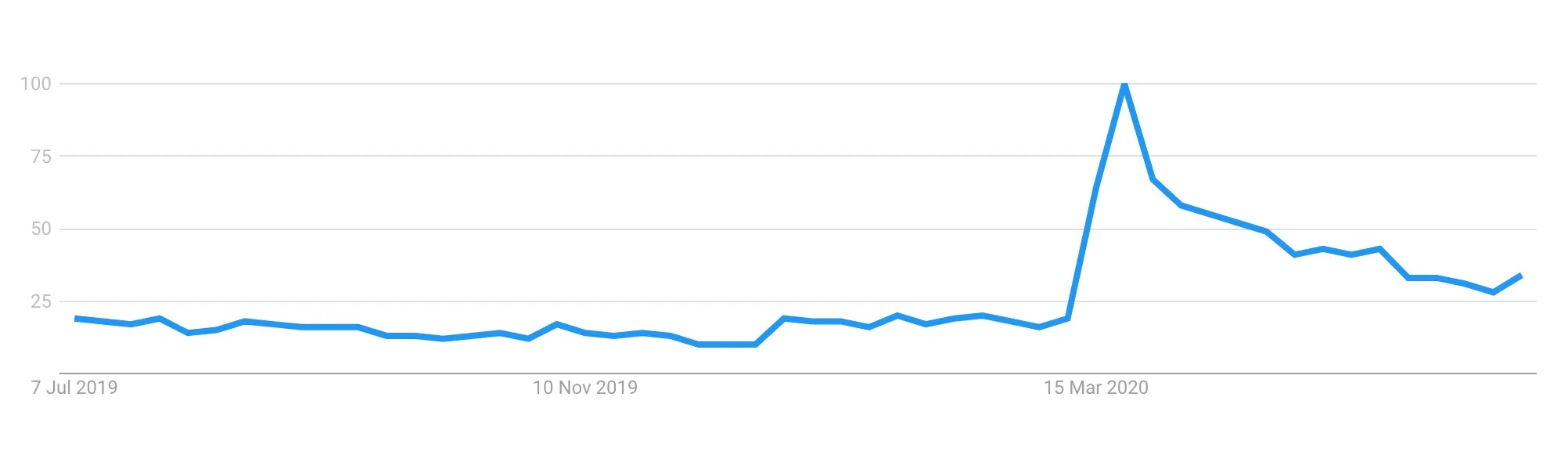 Search interest for 'dumbell'