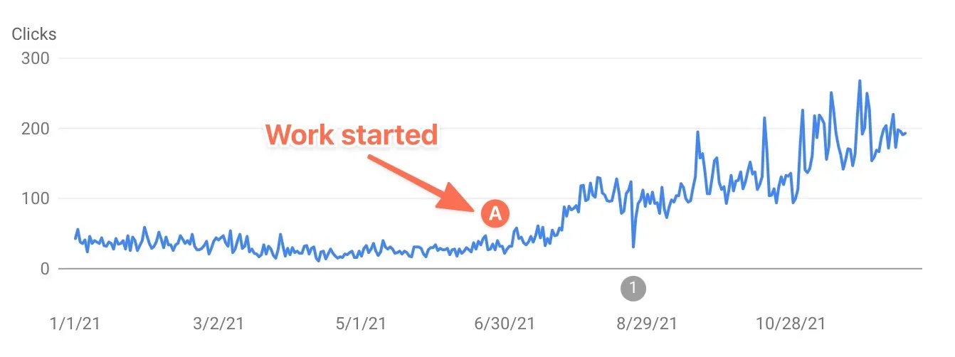 Search Console clicks for 2021, flat below about 50 a day until work started in late June, then rising to about 200 a day by December