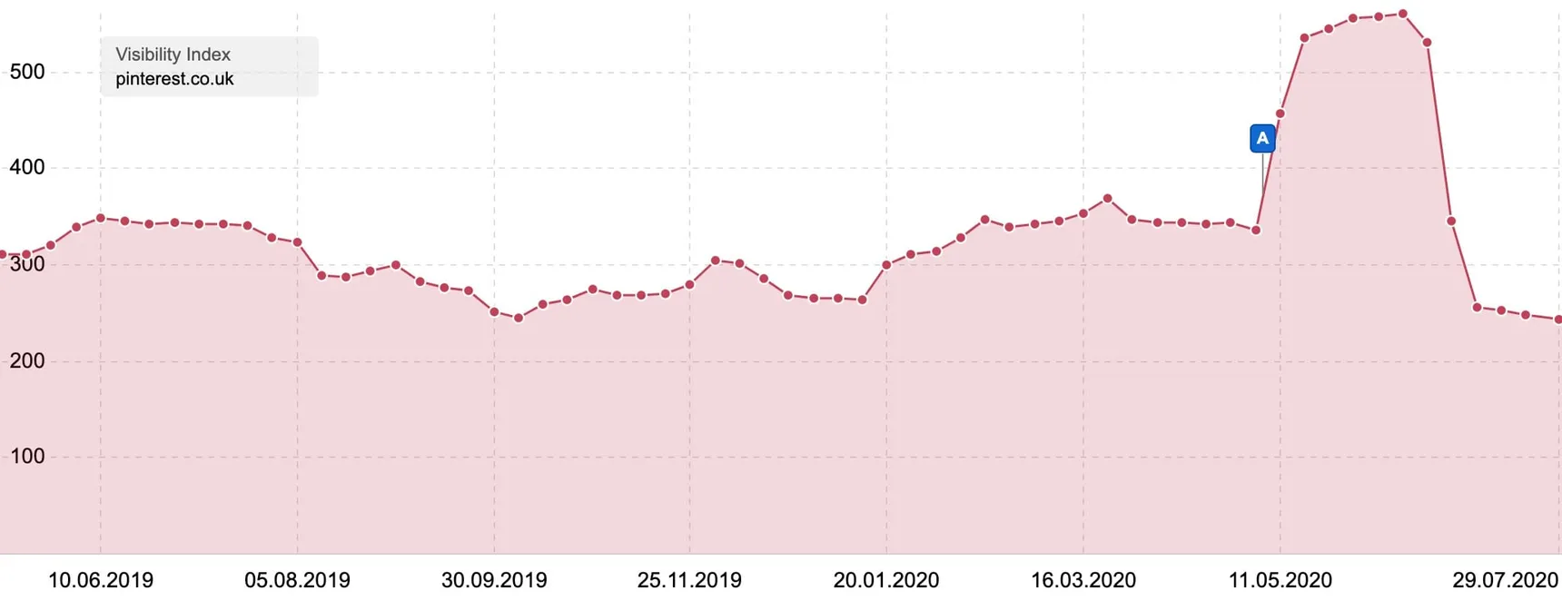 Sistrix visibility index for pinterest.co.uk jumping from about 340 to over 550 in May 2020, then falling to about 250 by late July