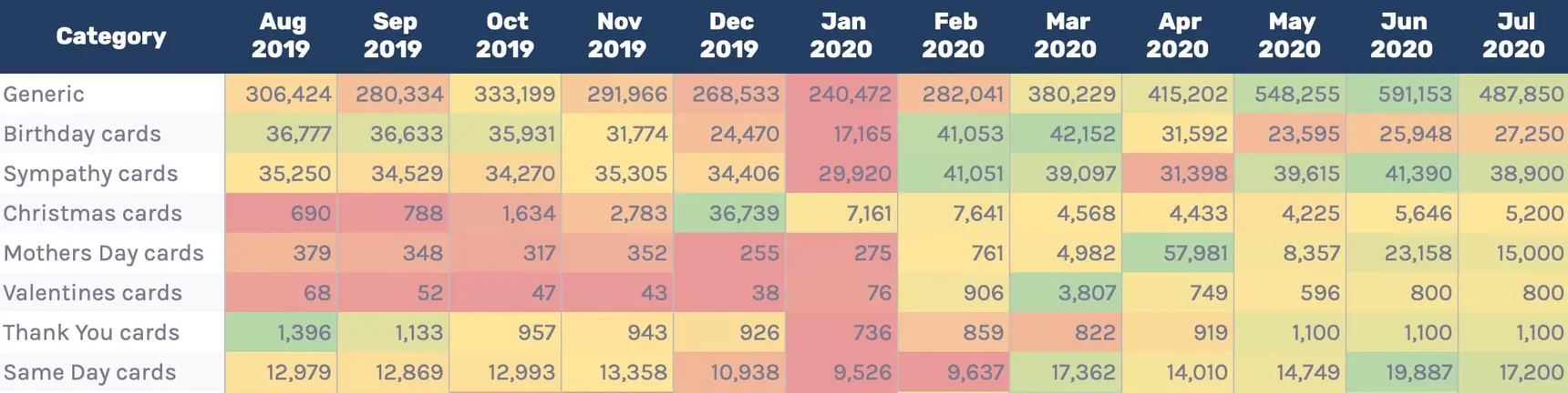 Google Sheets heatmap of monthly search volume by card category, Aug 2019 to Jul 2020, with Christmas peaking in December and Mother’s Day in April