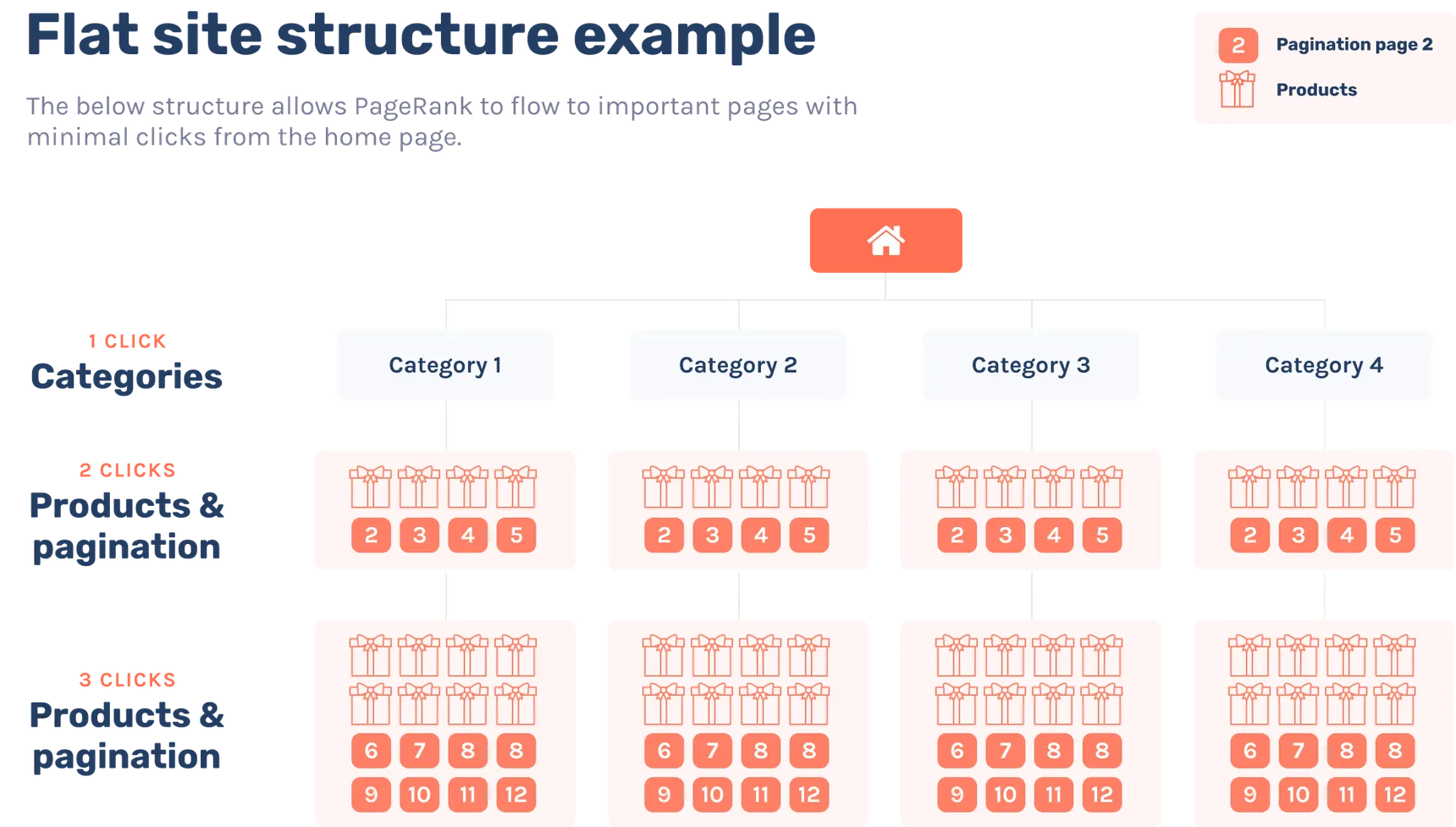 Diagram of a flat site structure where the home page links to four categories, putting products and pagination two to three clicks away