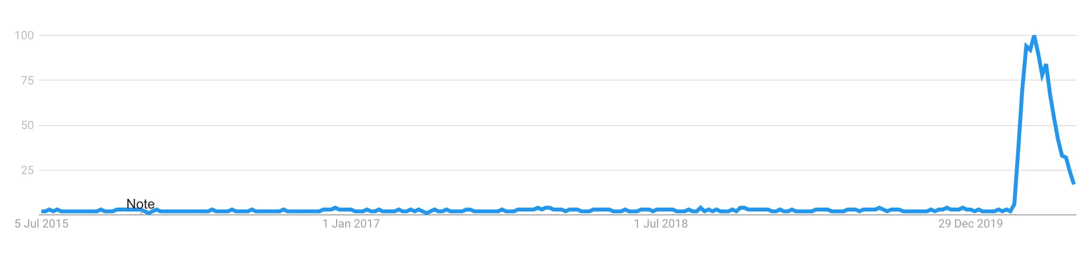 Search interest for 'hair clippers'