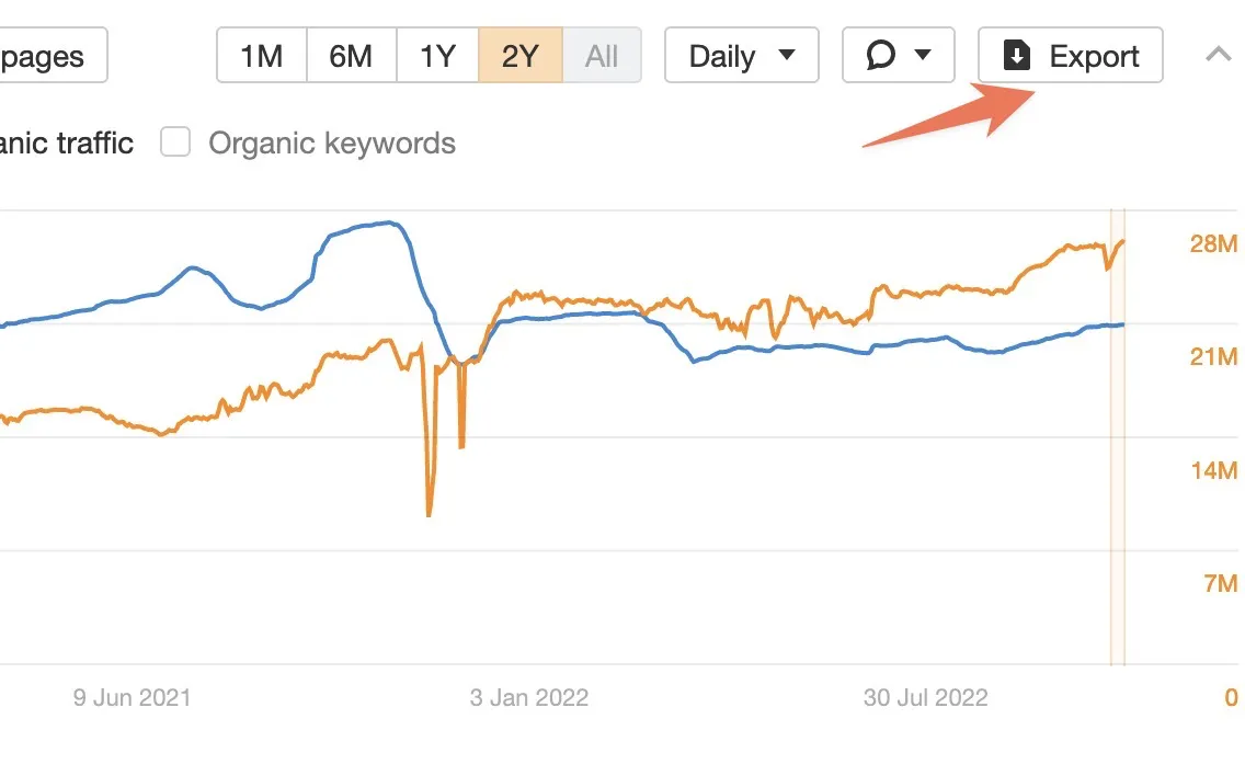 Ahrefs Top pages traffic chart with an arrow pointing to the Export button