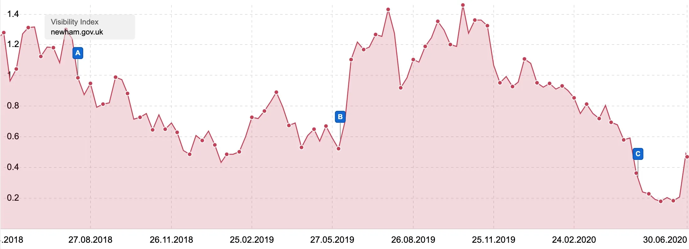 newham.gov.uk visibility history