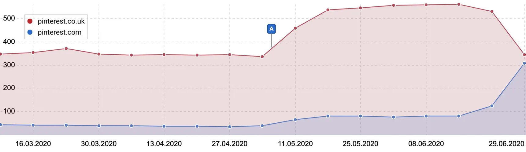 Sistrix chart comparing pinterest.co.uk and pinterest.com, with .co.uk visibility falling as .com rises sharply at the end of June 2020