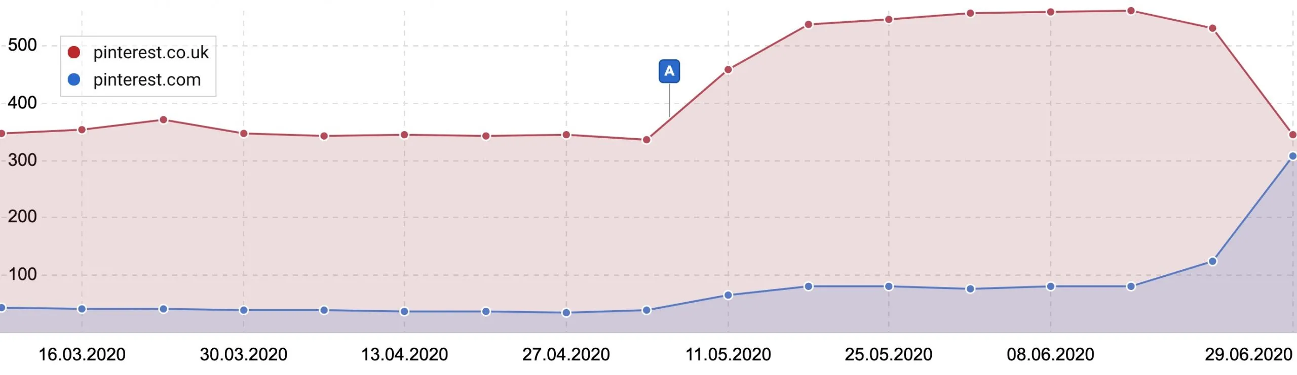pinterest.co.uk vs pinterest.com Sistrix visibility