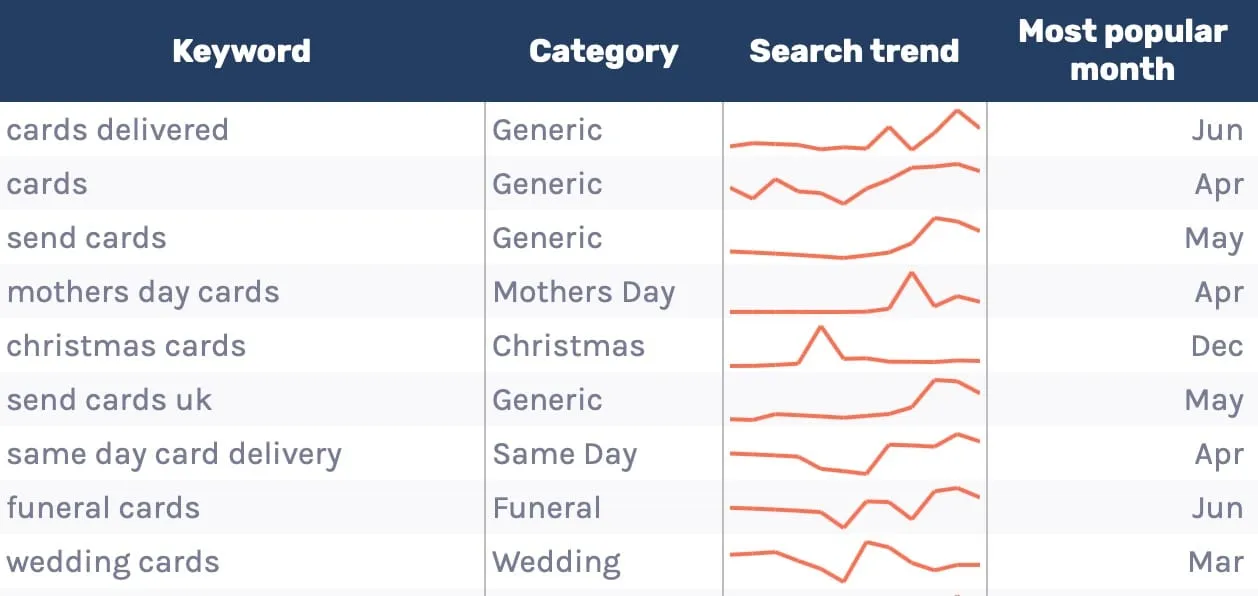 Trends by keyword sheet listing each card keyword with its category, a search trend sparkline and its most popular month