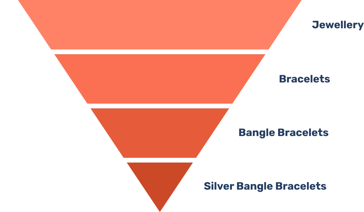 Inverted pyramid narrowing from Jewellery to Bracelets, Bangle Bracelets and then Silver Bangle Bracelets