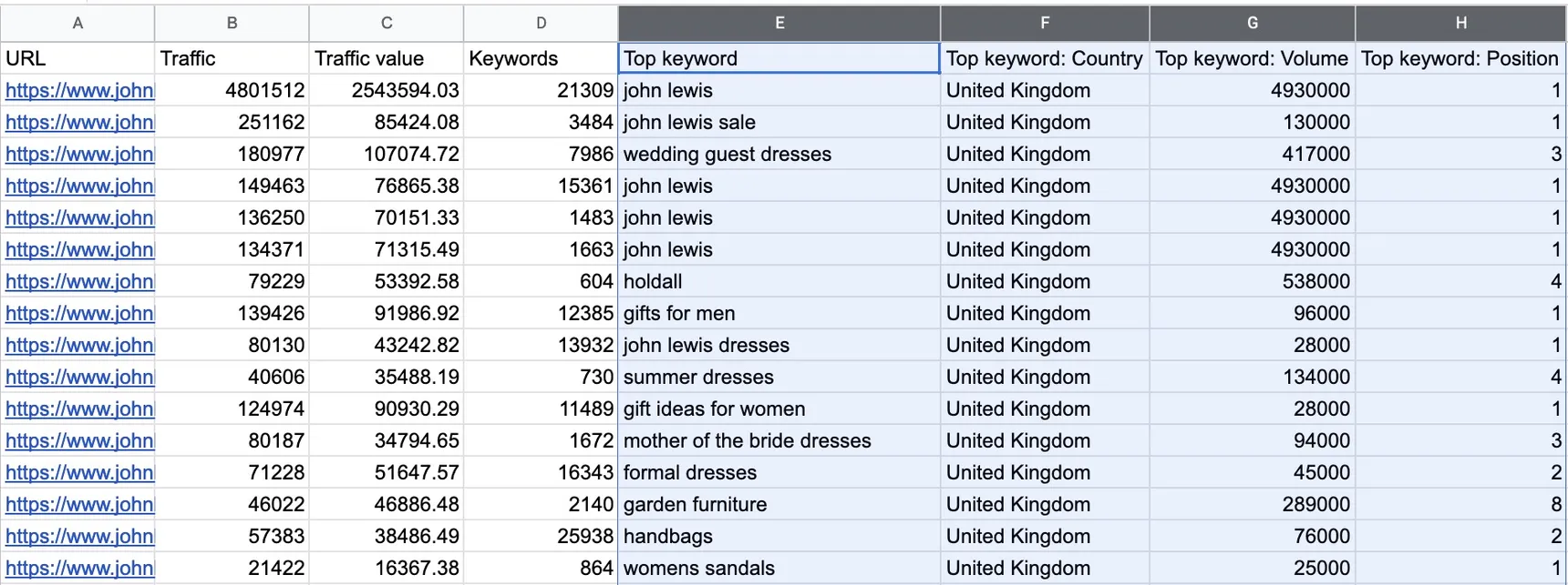 Exported John Lewis top pages in Google Sheets with URL, traffic, traffic value and keywords, plus top keyword columns E to H selected for deletion