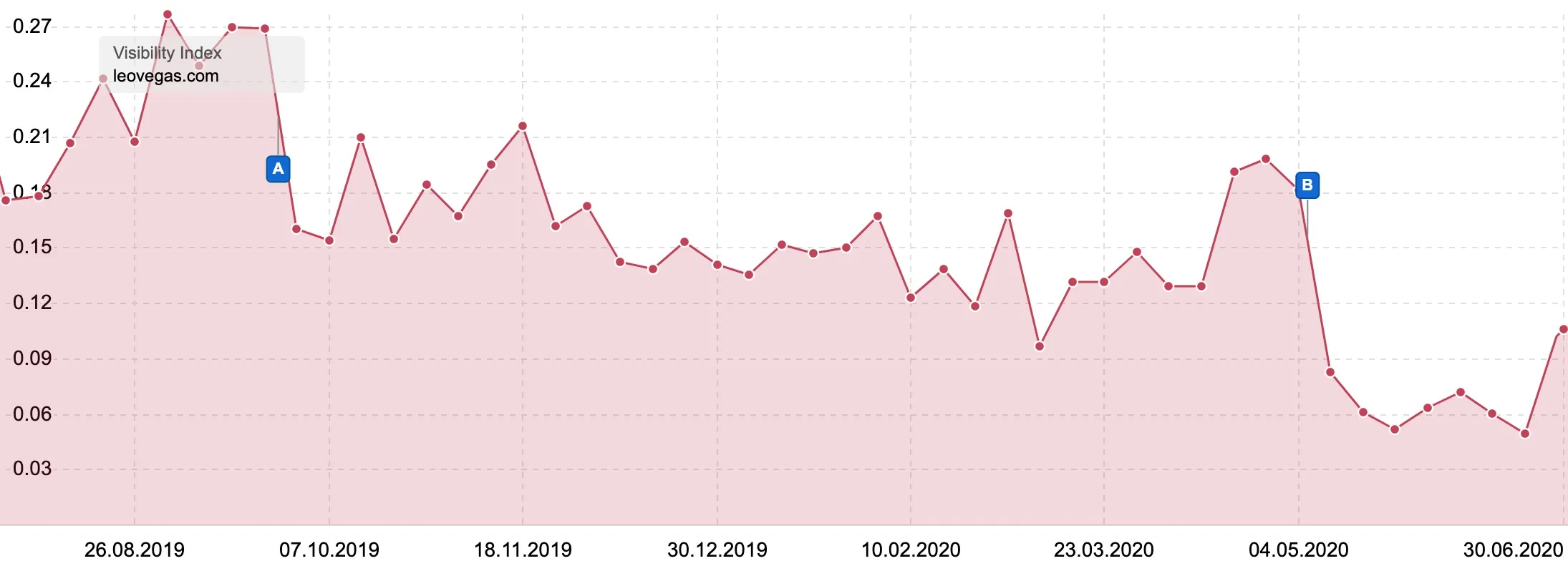 leovegas.com visibility history