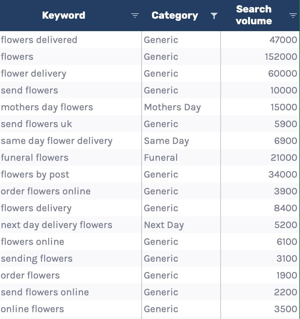 Google Sheets list of flower keywords with columns for keyword, category such as Generic or Mother’s Day, and search volume