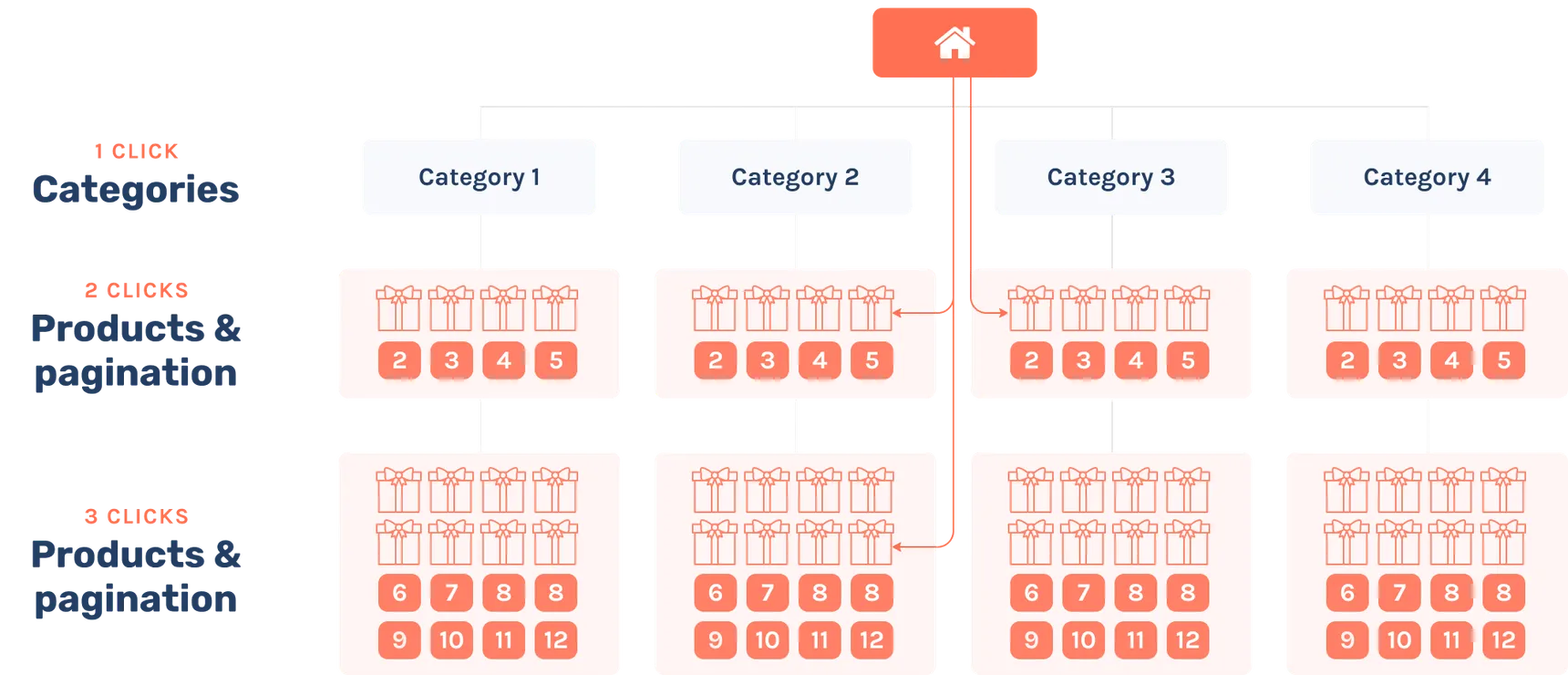 The flat structure diagram with extra arrows from the home page straight to product groups two and three clicks deep