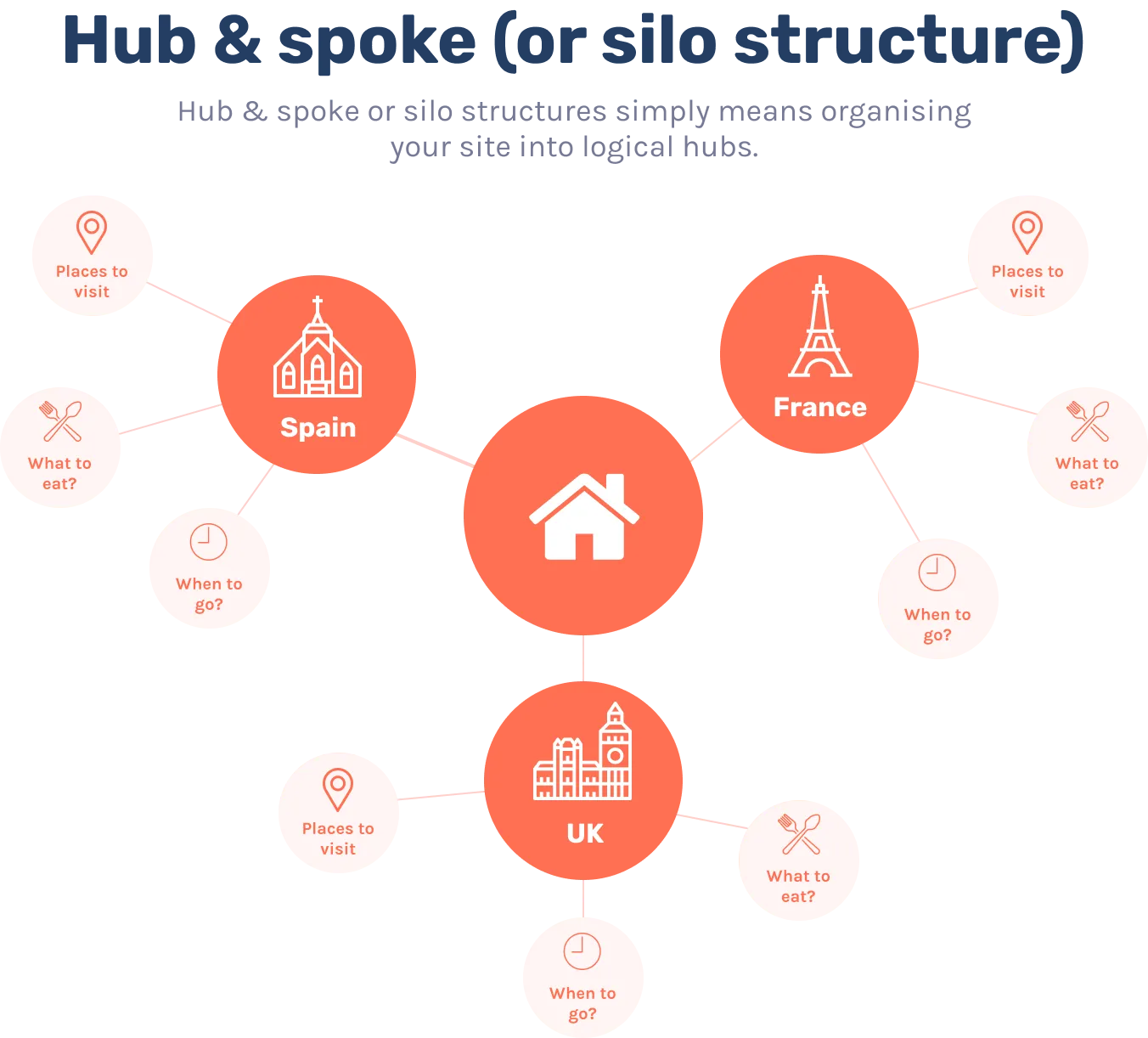 Hub and spoke diagram: a home page links to Spain, France and UK hubs, each linking to places to visit, what to eat and when to go pages