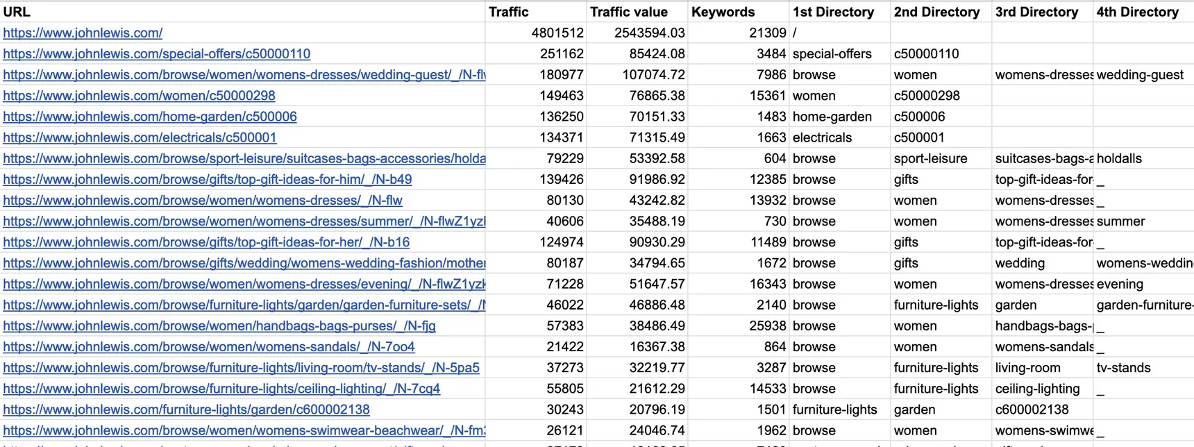 John Lewis URLs split into 1st to 4th directory columns, many showing ‘browse’ as the first directory and ID codes like c50000110