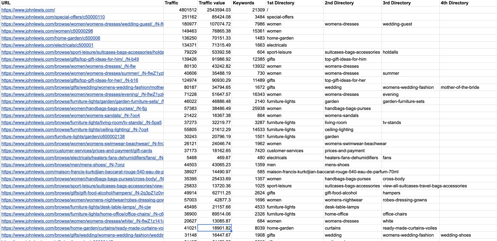 Cleaned directory columns with browse and ID codes removed, showing sections like women, gifts and furniture-lights with their subcategories