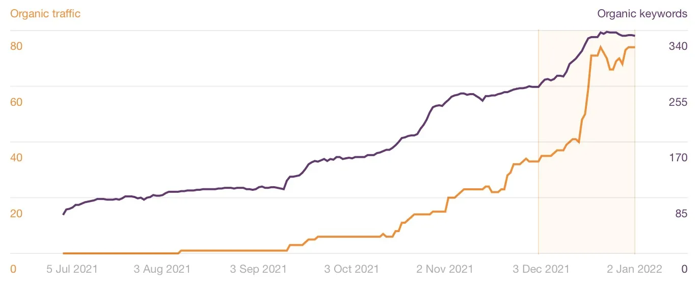 Predicted traffic and ranking keywords from Ahrefs for SEO Toolbelt
