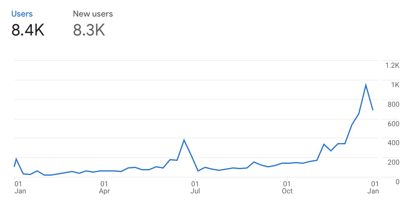 Google Analytics performance for my second affiliate site