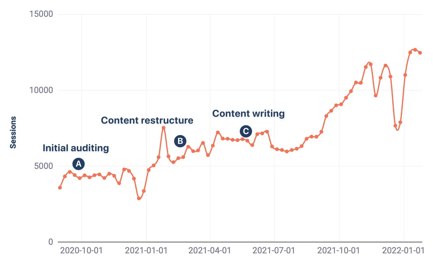 Weekly sessions from about 4,000 in late 2020 to over 12,000 by January 2022, marked at initial auditing, content restructure and content writing