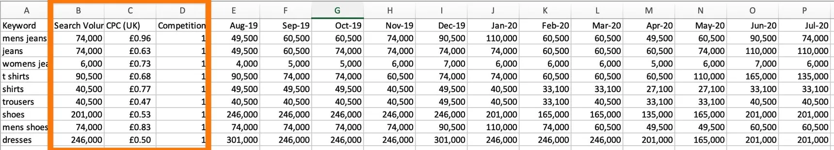 Exported CSV in a spreadsheet with the search volume, CPC and competition columns outlined for deletion, leaving keyword and monthly volume columns