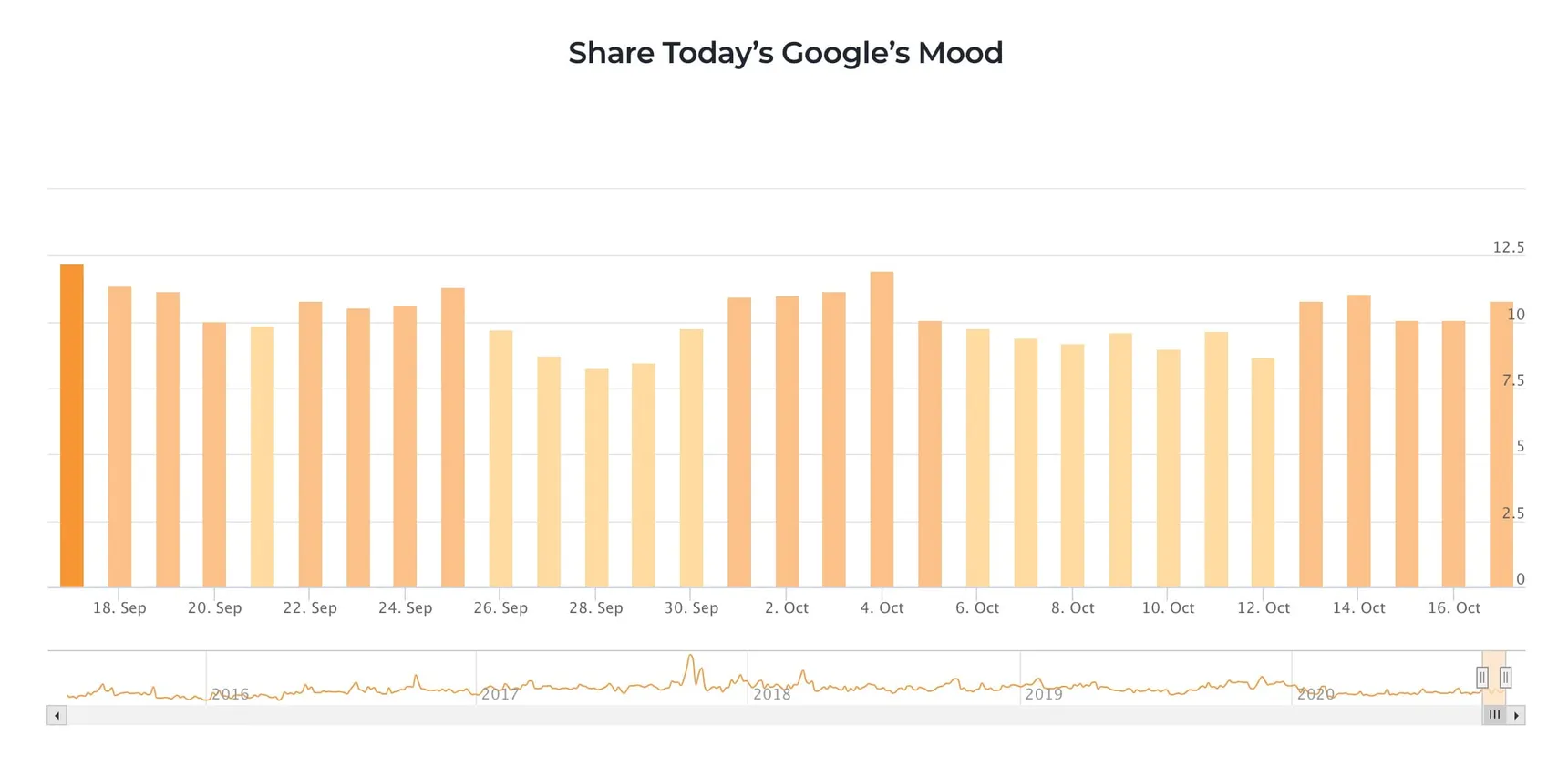 Accuranker Grump chart of daily Google ranking volatility from mid-September to mid-October