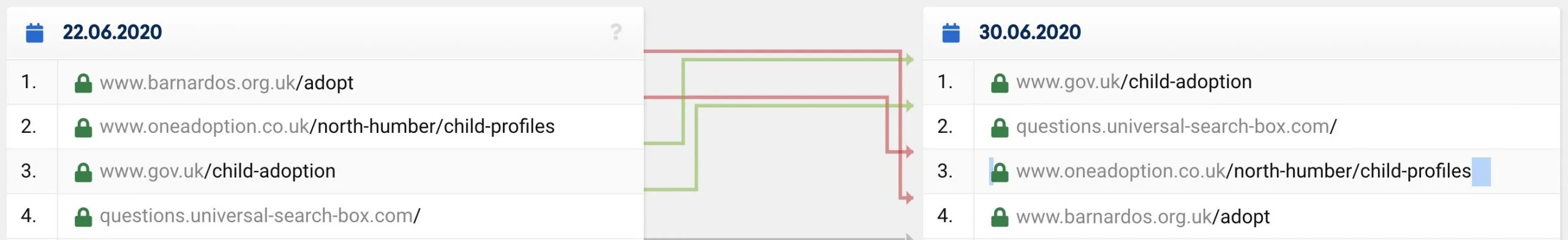 Sistrix SERP compare for 'adopt a child'