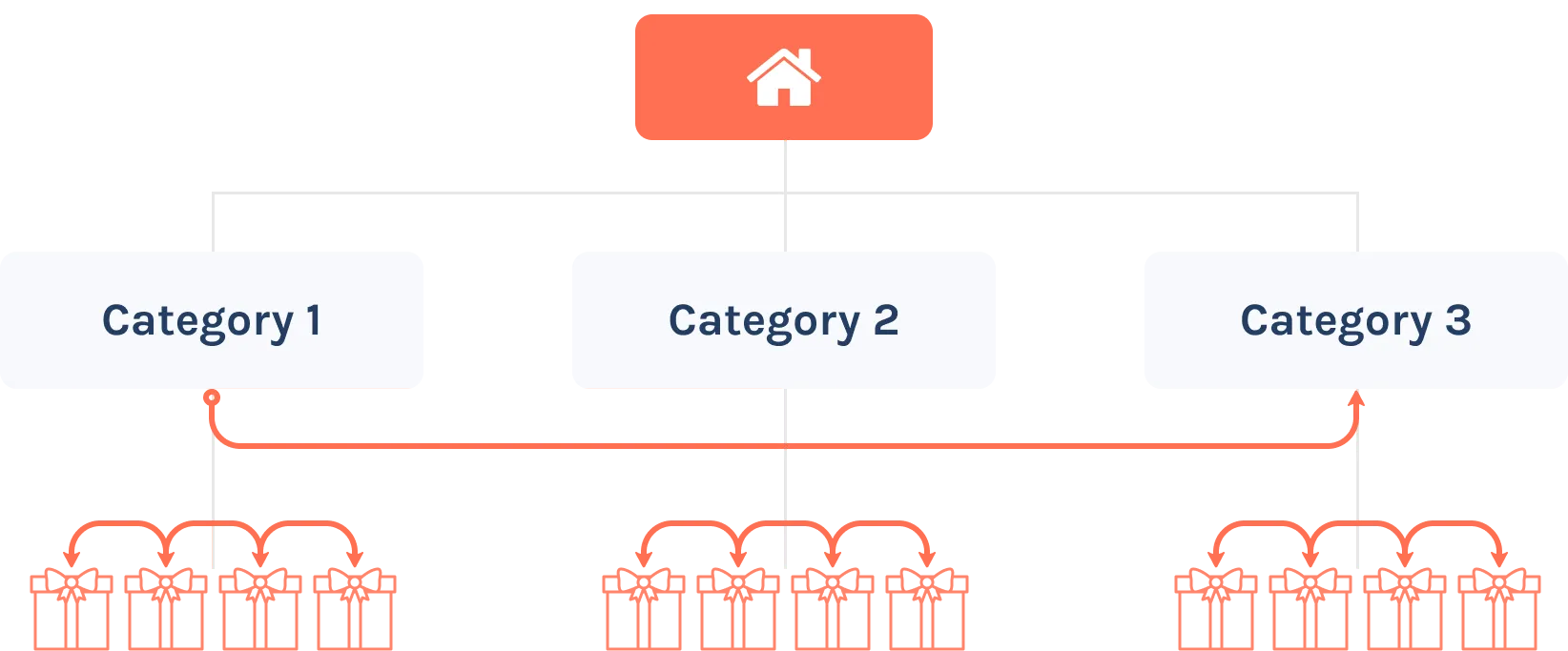 Diagram where Category 1 links across to Category 3, and products within each category link to each other