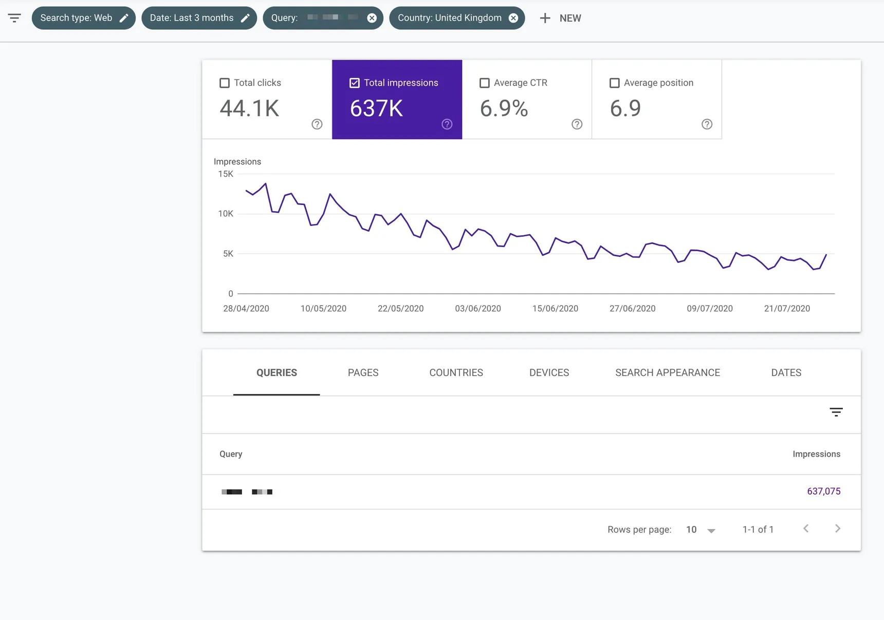 Search Console performance report for one head term, with impressions falling steadily from about 13K to about 4K a day over three months
