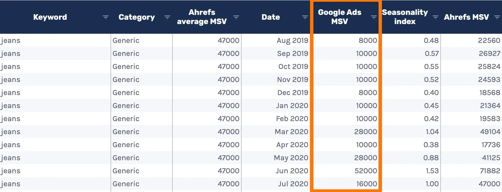 Data - Unpivoted sheet with one row per keyword and month, highlighting the Google Ads MSV column next to the seasonality index and Ahrefs MSV columns