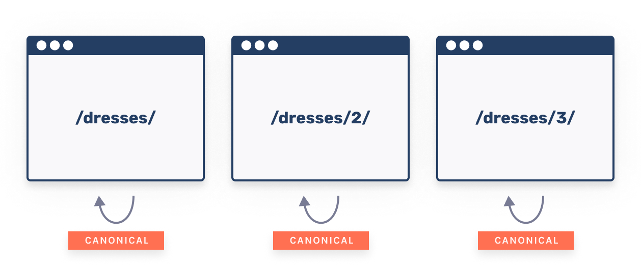 Pagination canonicals