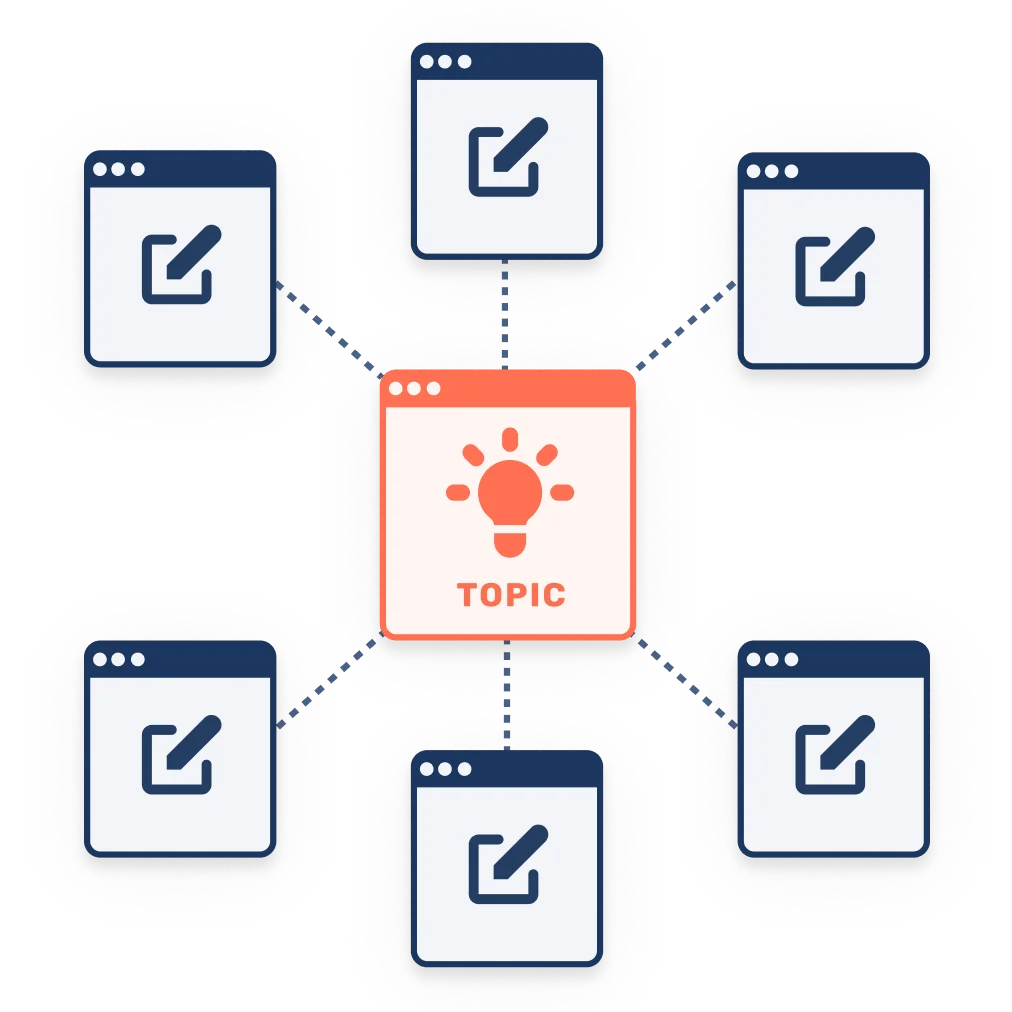 A topic cluster is where groups of related content internally link and collectively cover a broad topic. This usually works by having a ‘pillar’ page that briefly covers a topic and links to ‘cluster’ pages covering more specific elements of the topic.