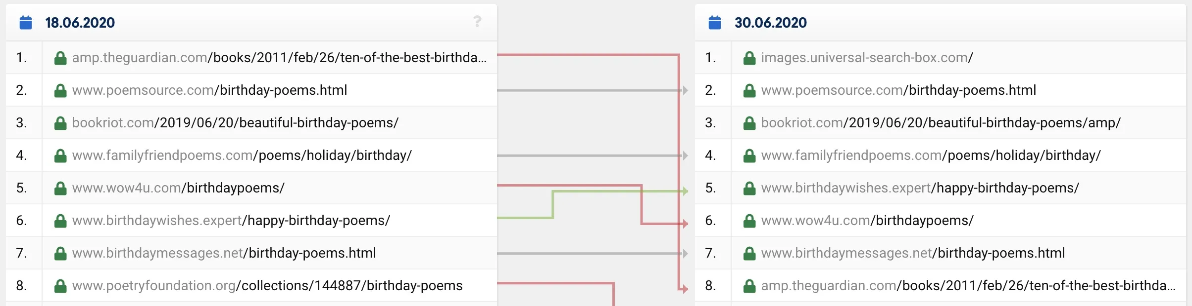 Sistrix SERP compare for 'birthday poems'