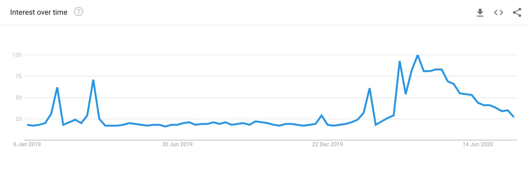 Example Google trend chart for a head keyword