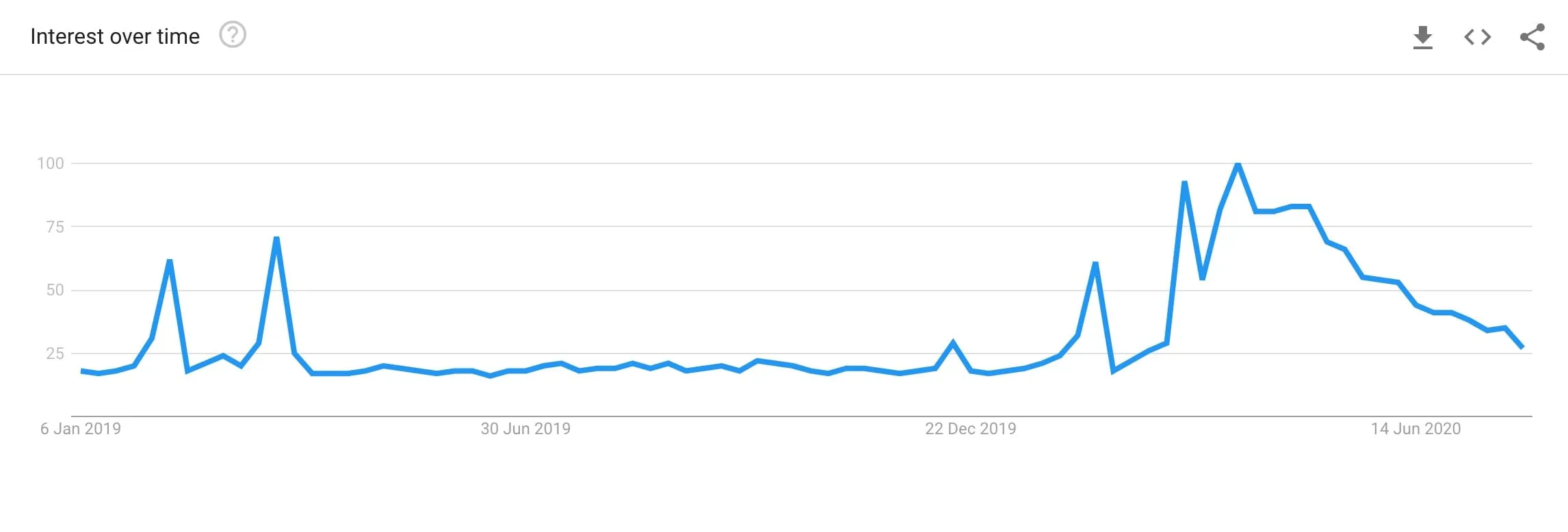 Example Google trend chart for a head keyword