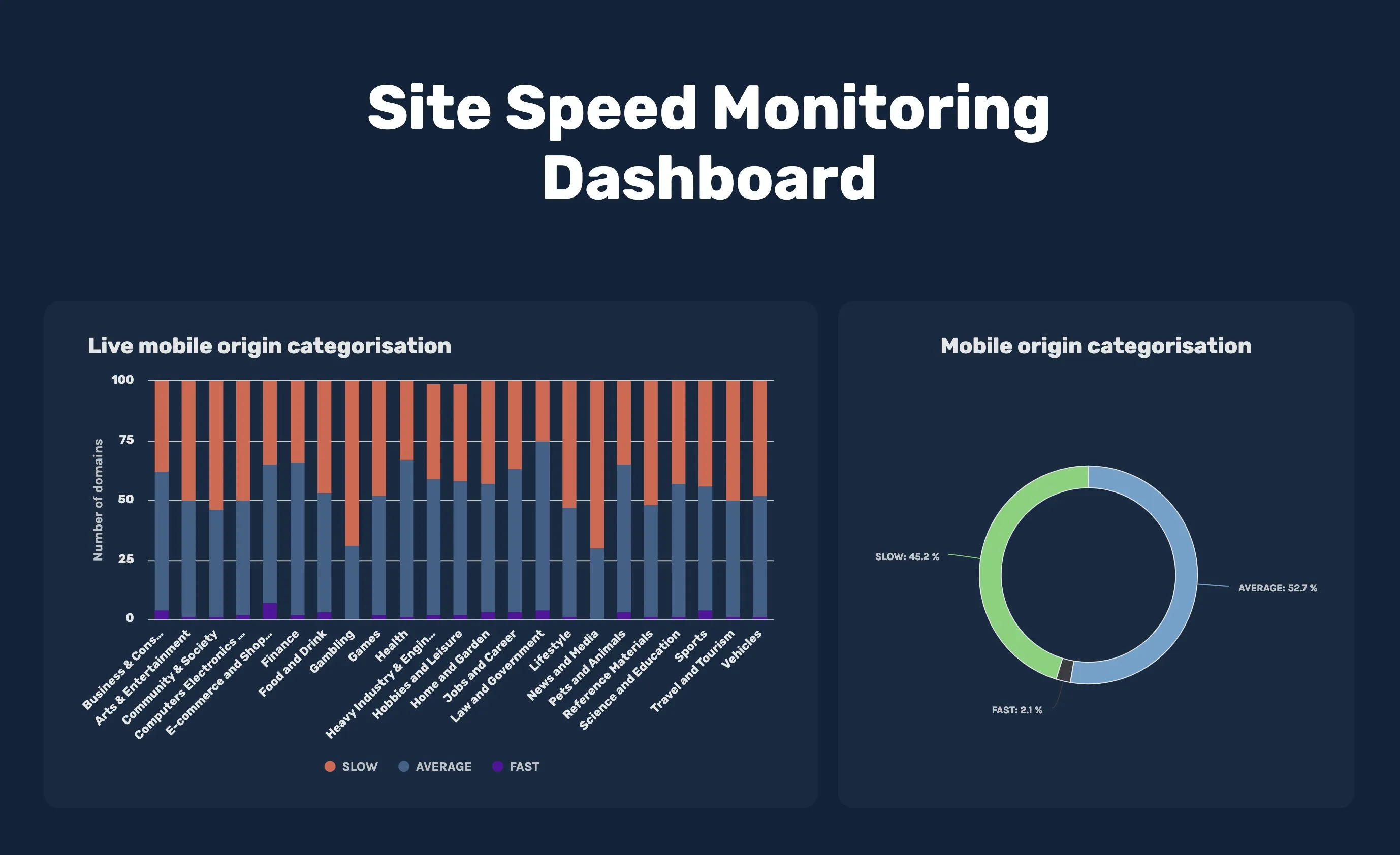 Very early screenshot of the speed monitoring dashboard I'm working on