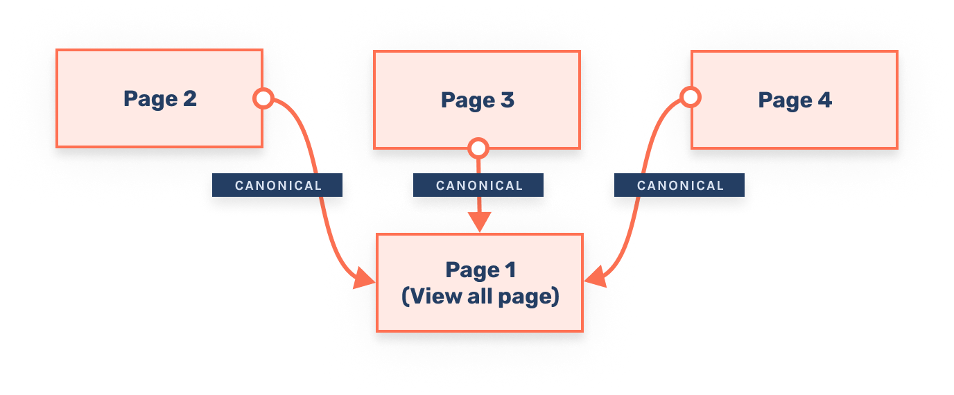 Pagination view all page setup