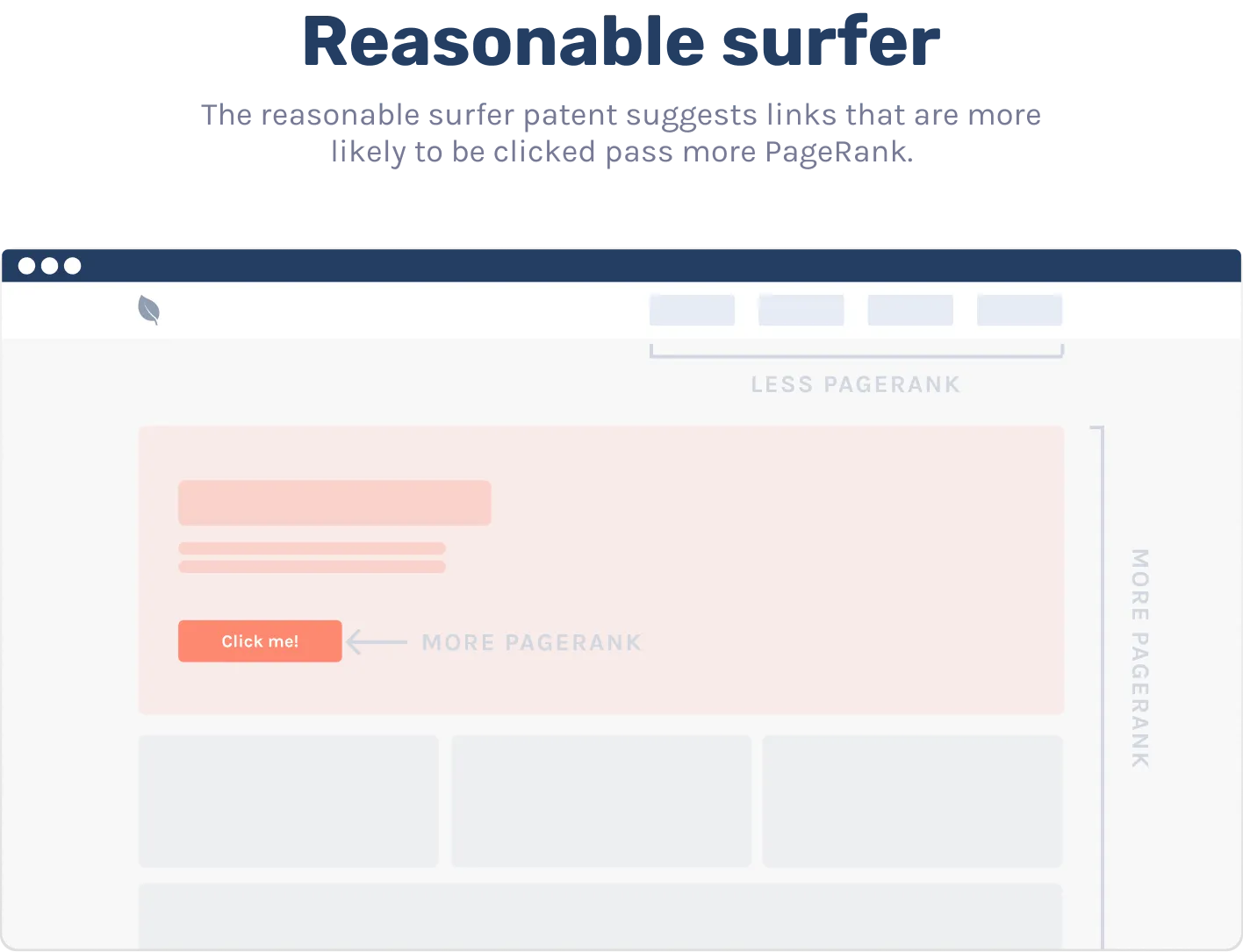 Wireframe showing that under the reasonable surfer patent, a prominent in-content button passes more PageRank than header navigation links