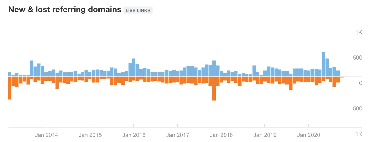 Ahrefs chart of new and lost referring domains by month from 2013 to 2020, with occasional spikes in losses