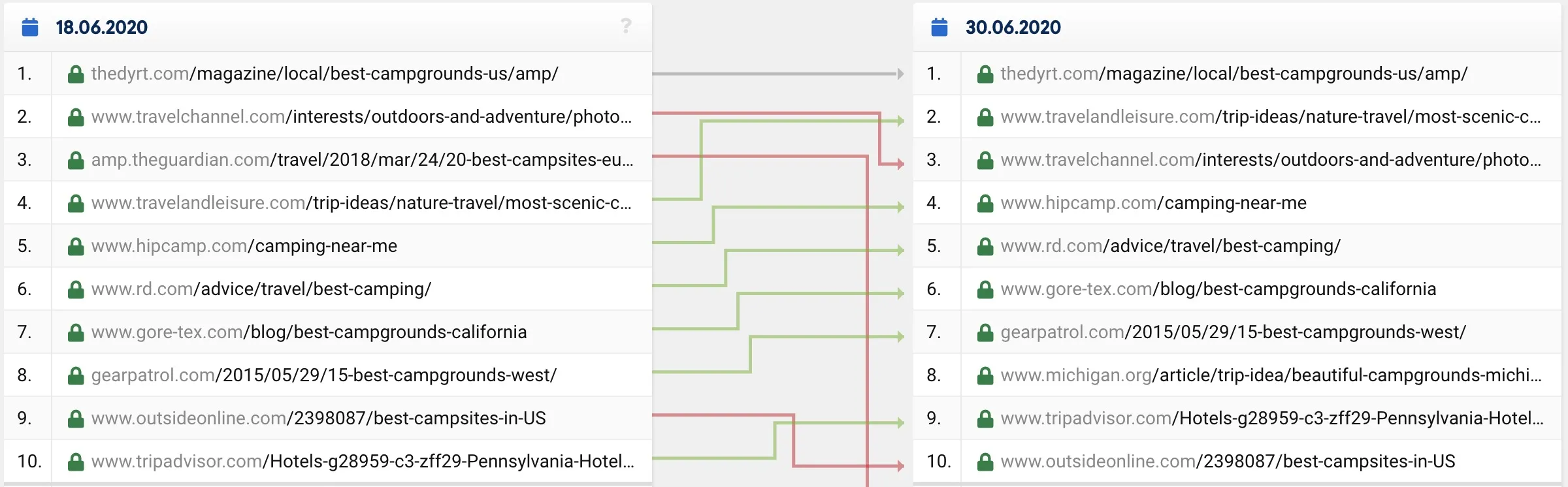 Sistrix SERP compare for 'best campgrounds'