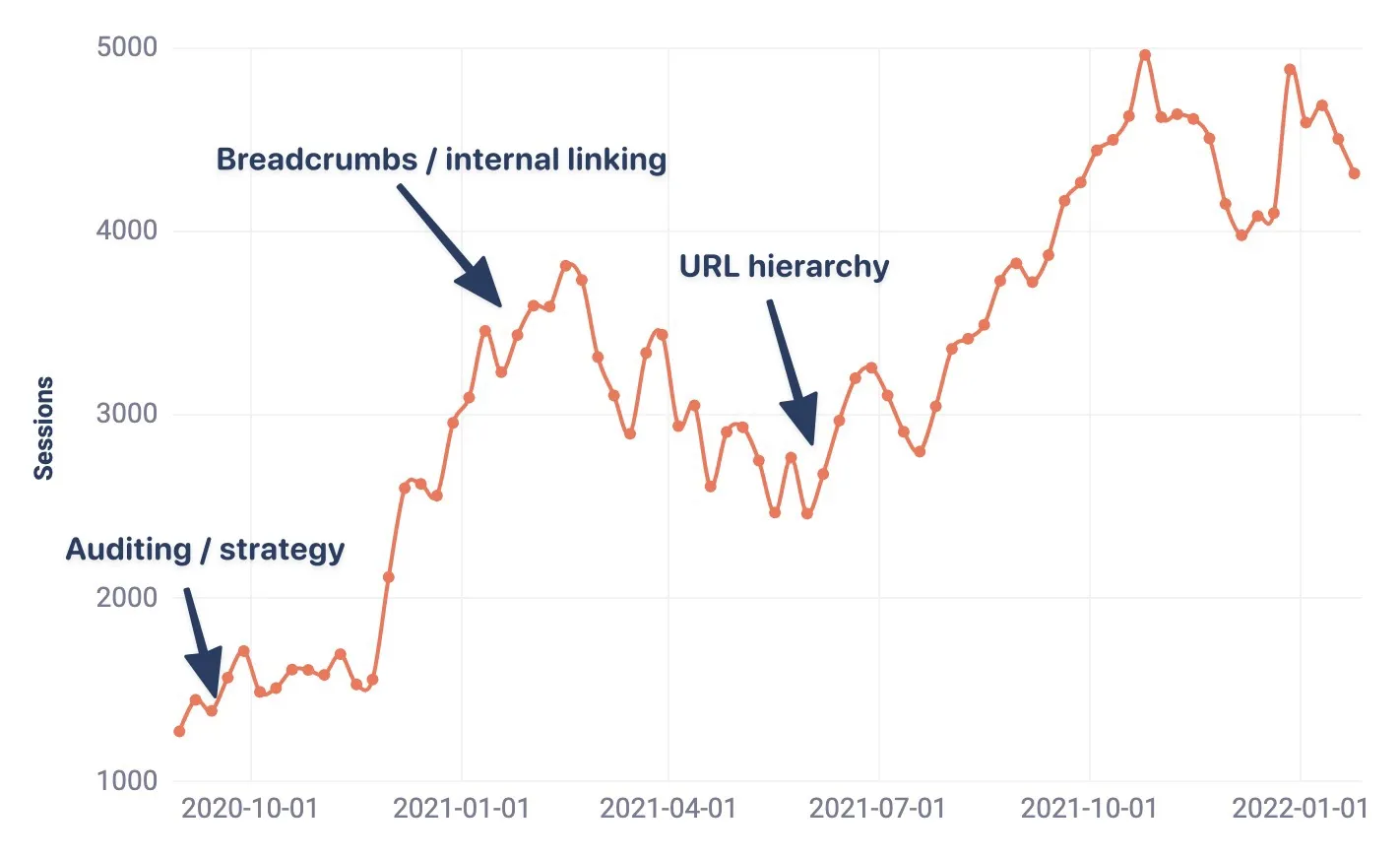 Weekly sessions from about 1,300 to nearly 5,000 between autumn 2020 and late 2021, marked at auditing, internal linking and URL hierarchy work
