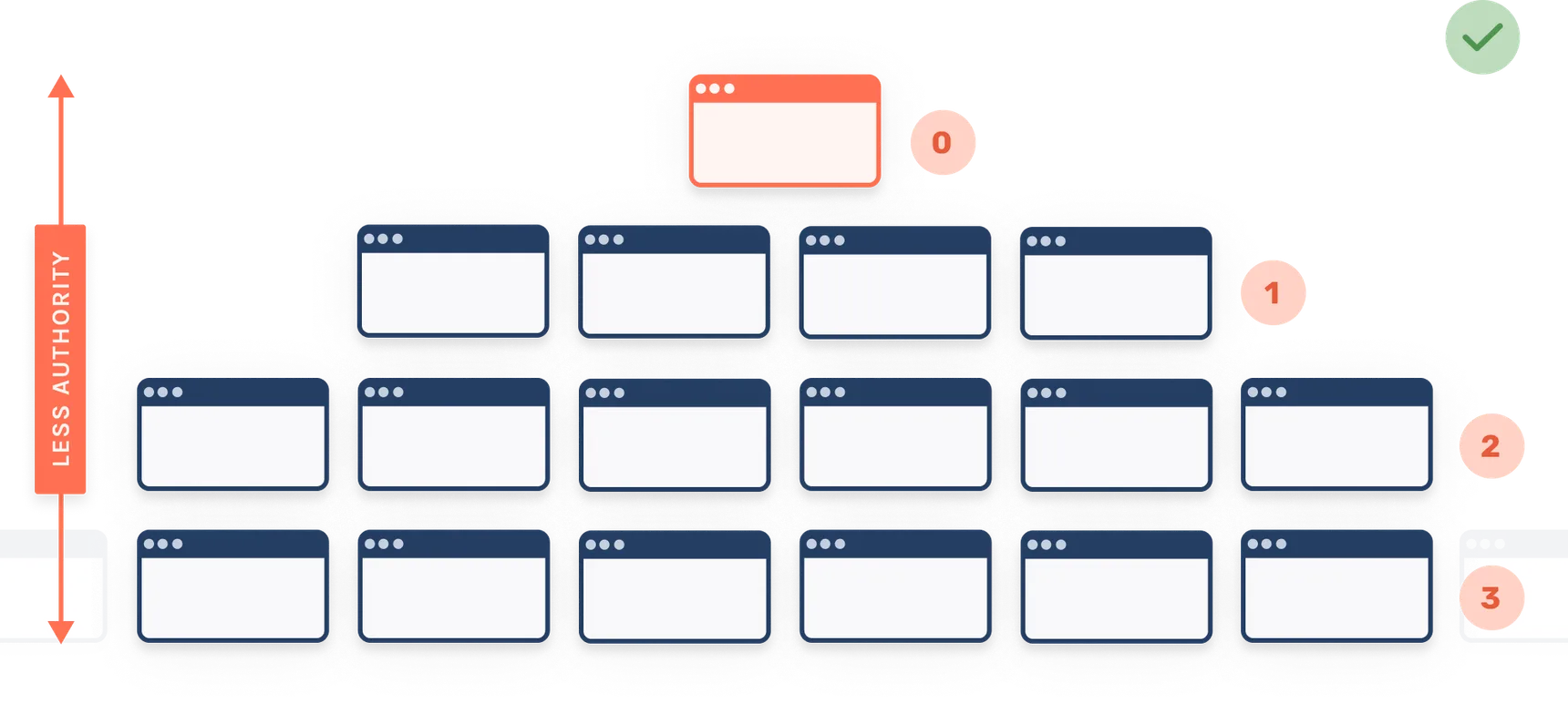 Diagram of a flat site structure, ticked as preferred, where many pages sit within three clicks of the home page