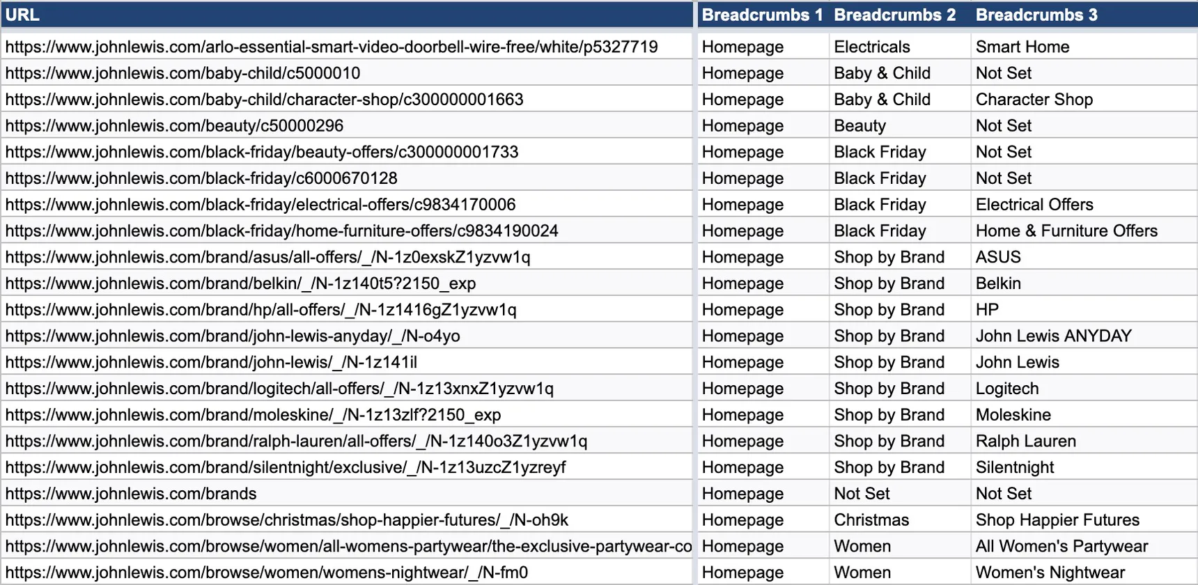 Exported breadcrumb data in Google Sheets with each John Lewis URL beside breadcrumb levels such as Homepage, Shop by Brand and Belkin