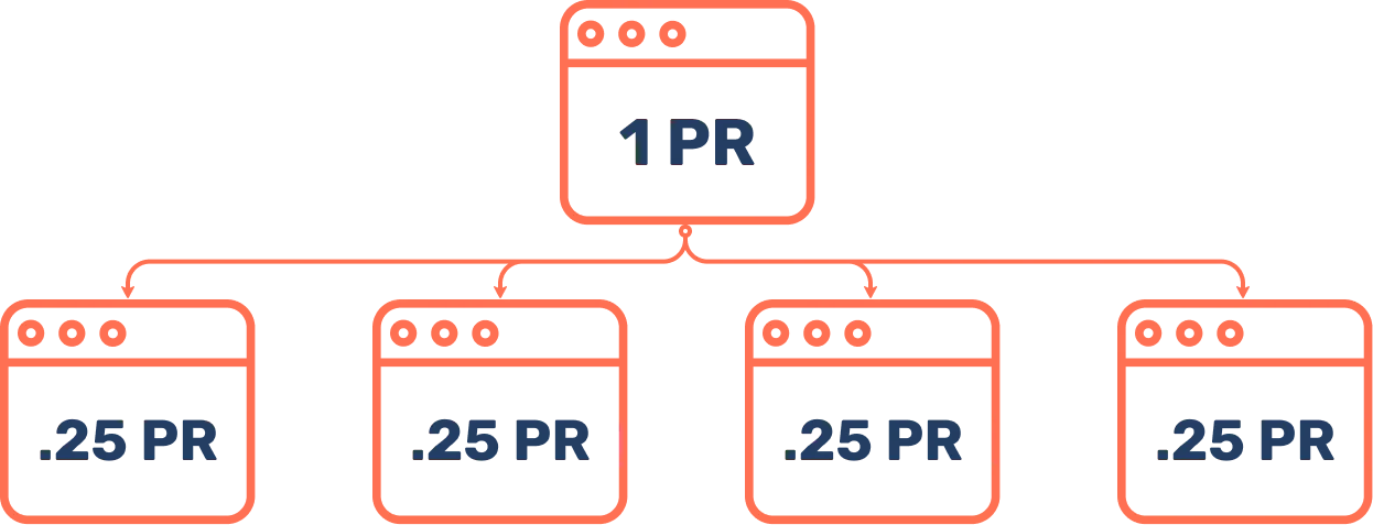 A page with 1 PageRank linking to four pages, each receiving 0.25