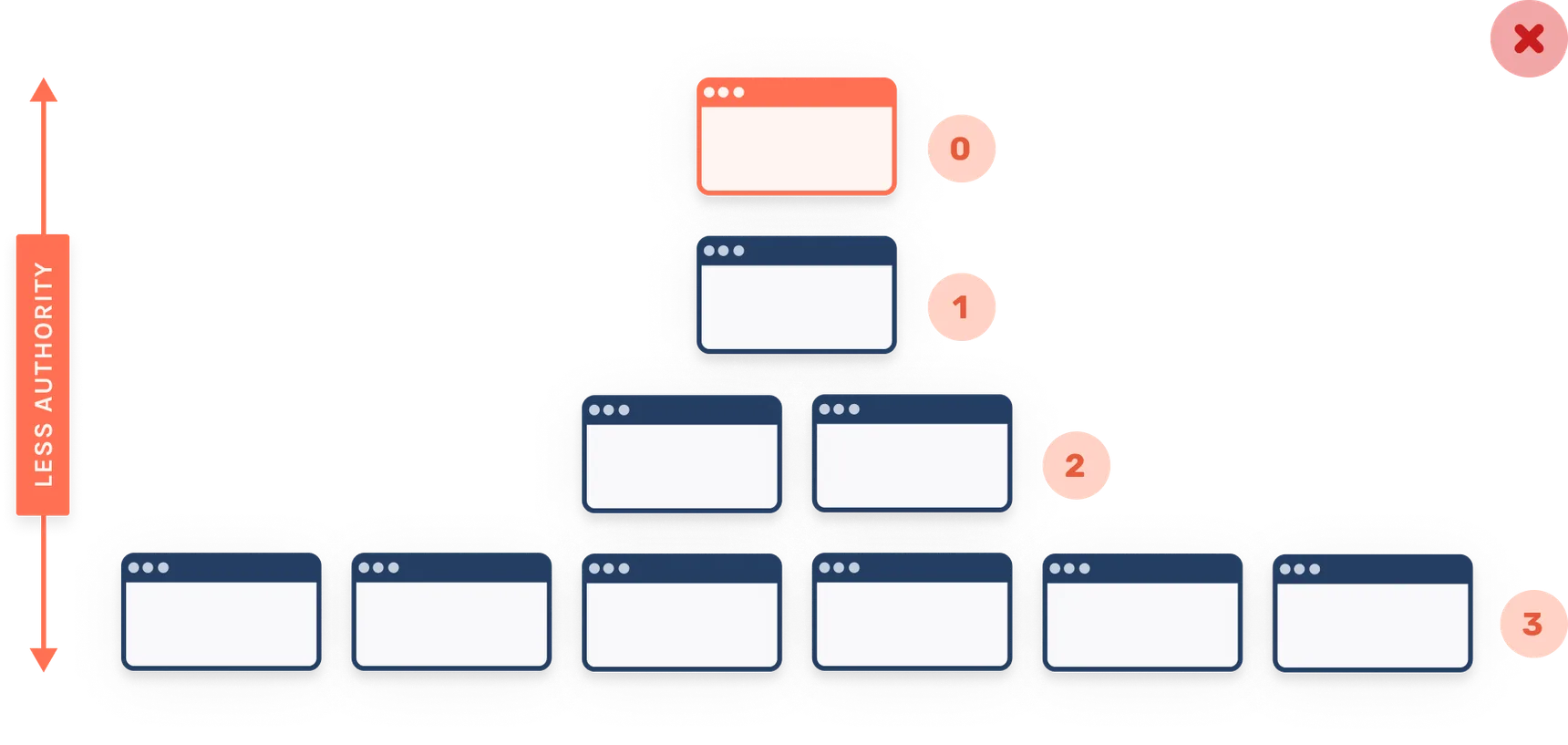 Diagram of a deep site structure, crossed out, where pages sit further from the home page and receive less authority