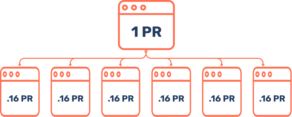The same page with 1 PageRank now linking to six pages, each receiving only 0.16