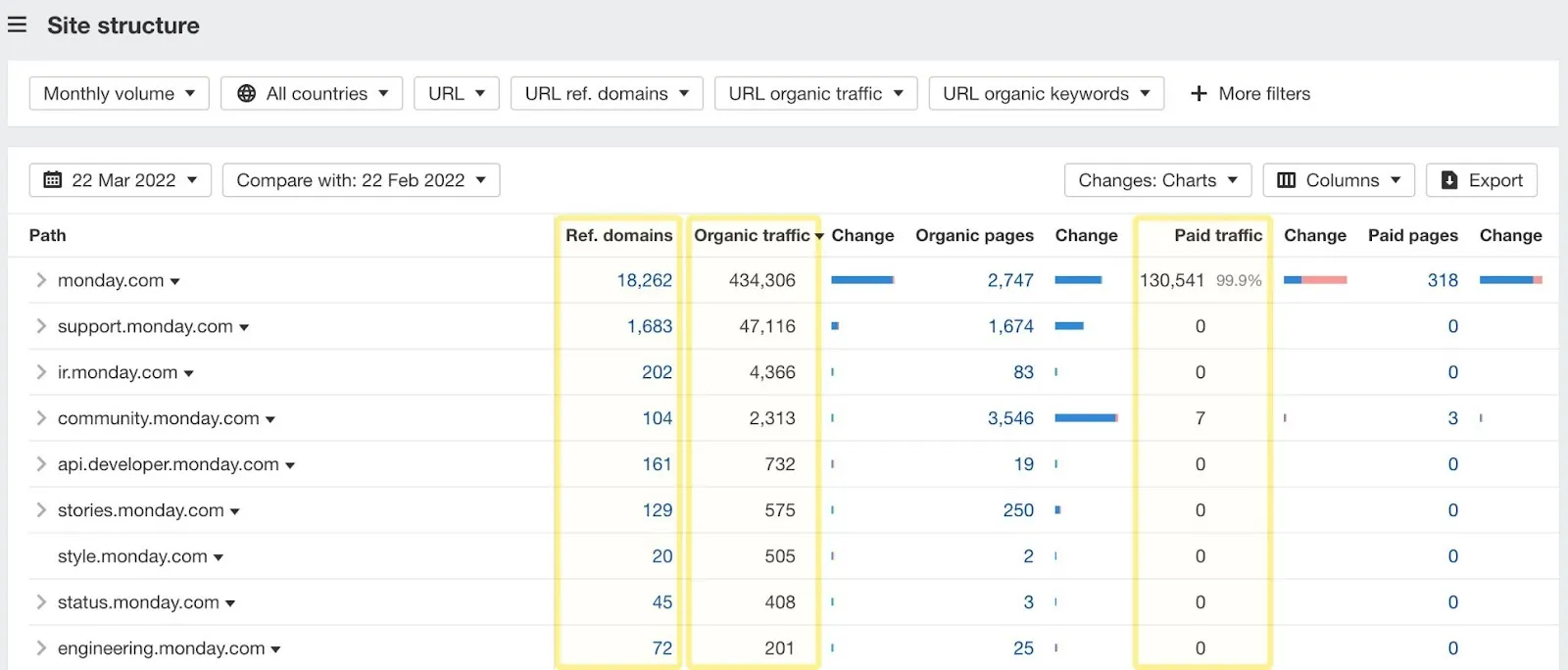 Ahrefs' new site structure report based on URL directories