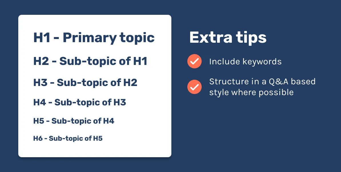 Heading hierarchy from H1 for the primary topic down to H6, with tips to include keywords and use a Q&A style where possible