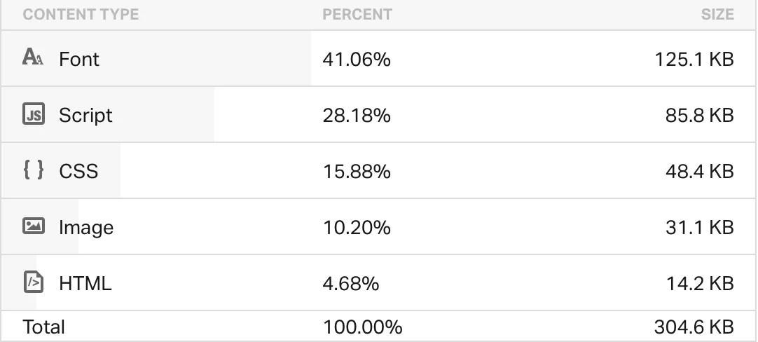 Content type analysis from Pingdom