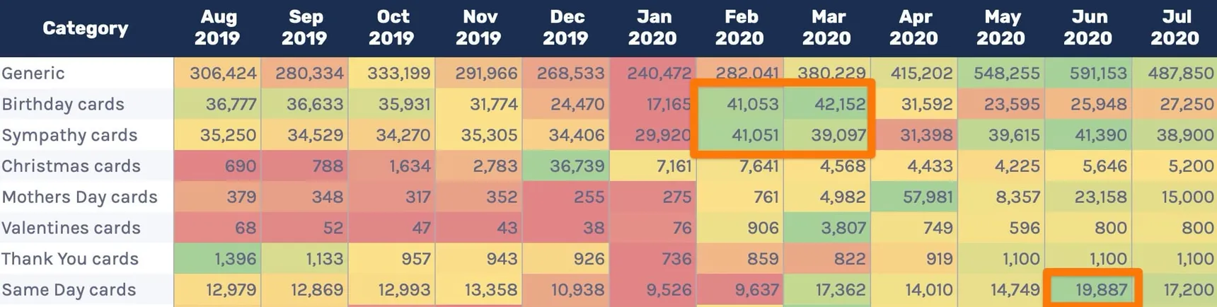 Category heatmap highlighting birthday and sympathy cards peaking in February and March 2020 and same day cards peaking in June 2020