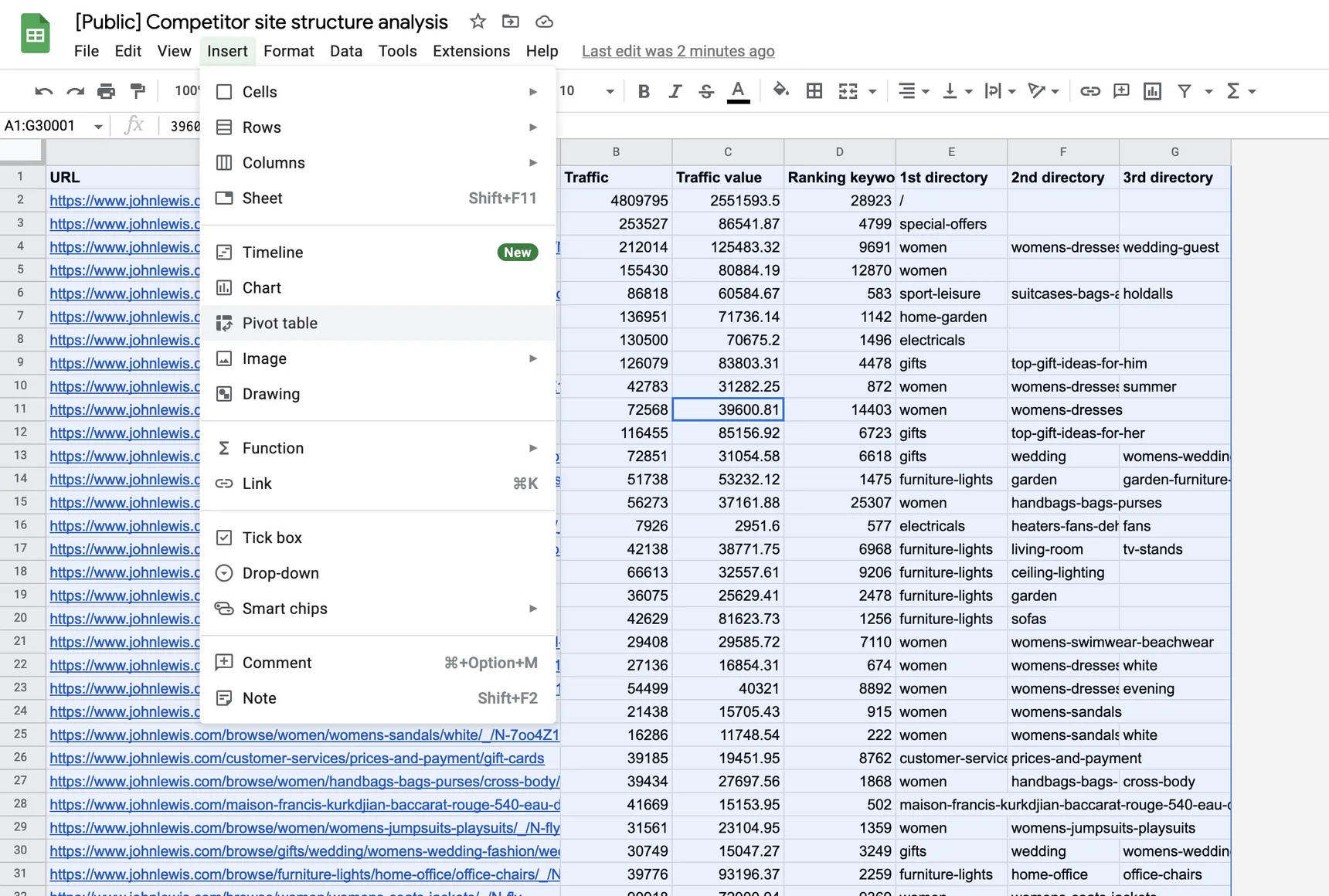 Google Sheets with John Lewis URL, traffic and directory data selected and Insert, then Pivot table highlighted in the menu